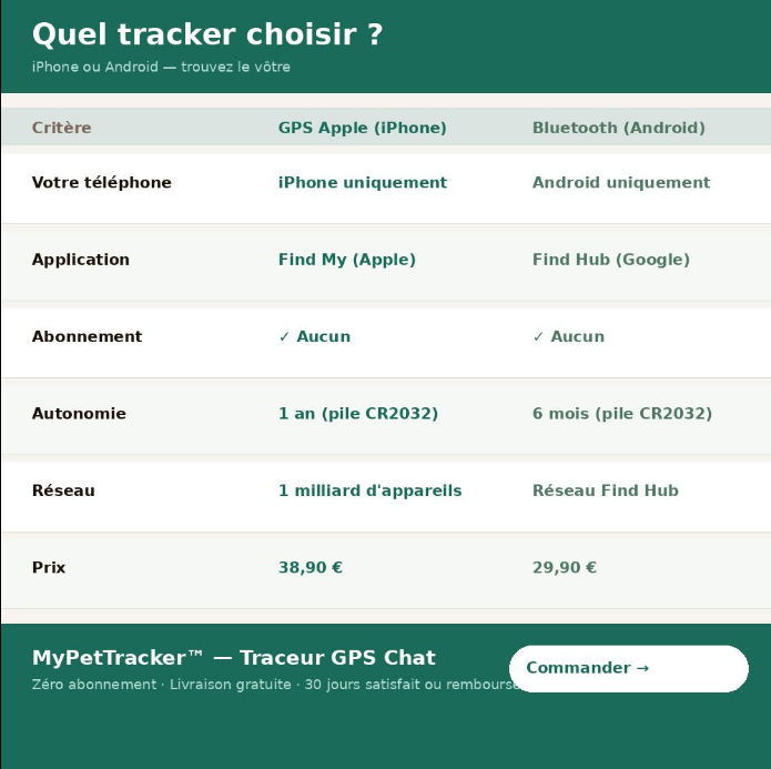MyPetTracker™ Chat — Traceur GPS Ultra-Léger pour chats (Appareils Apple uniquement)